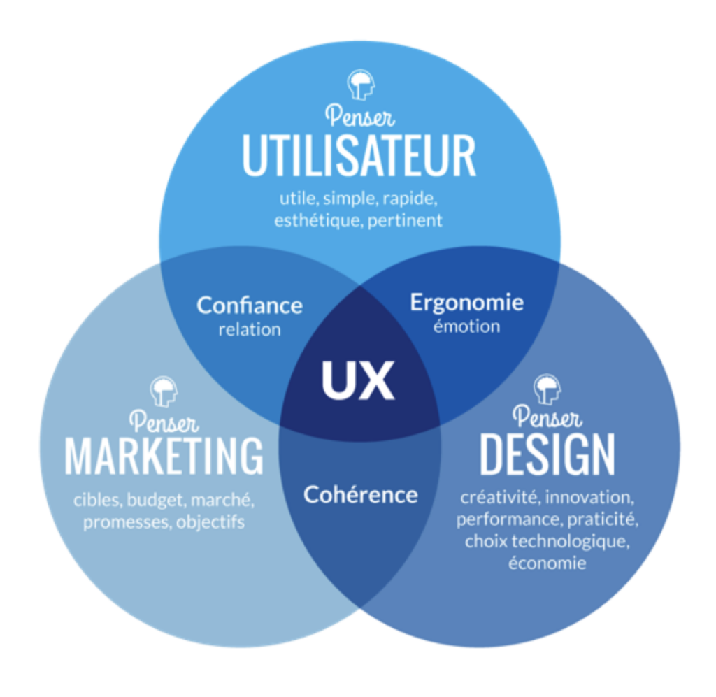 Ux with user, marketing, design