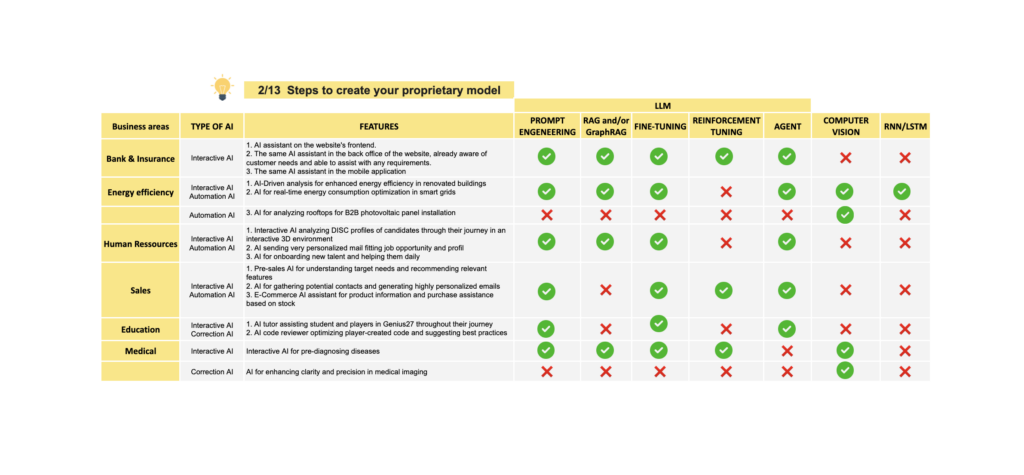 Table of features in business domains with llm