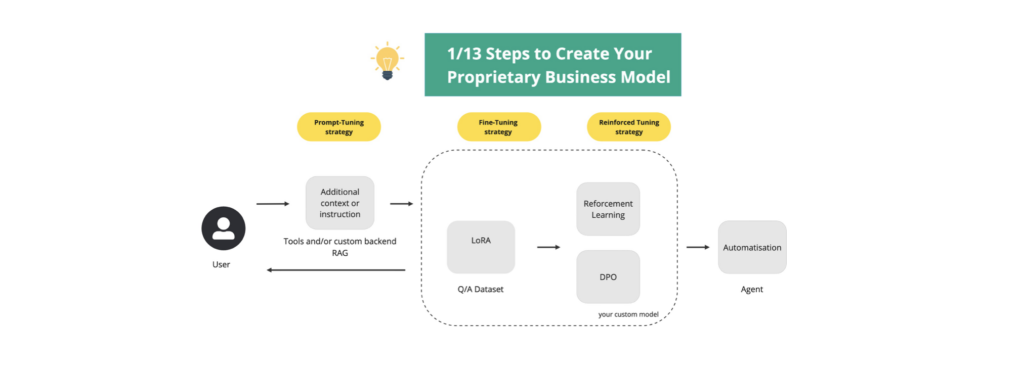 Schema of the first step to create your own model