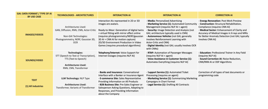 Table of use case in ai with technologies and architectures