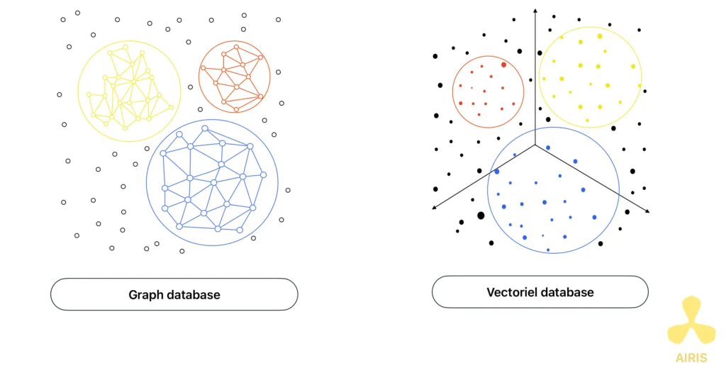 Graph database and vector database