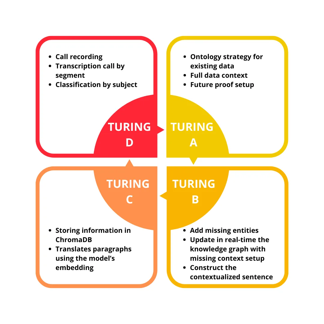 Turing Phase 2