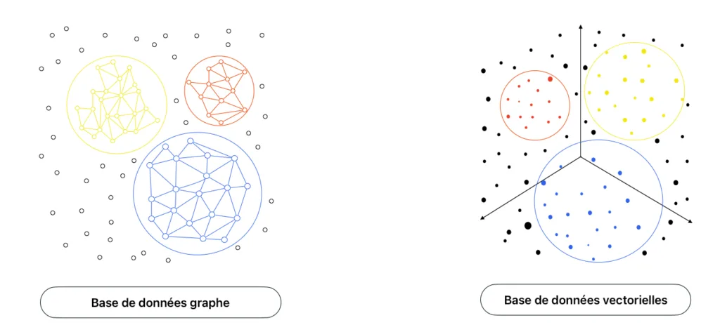 base de données graphe et base de données vectorielles