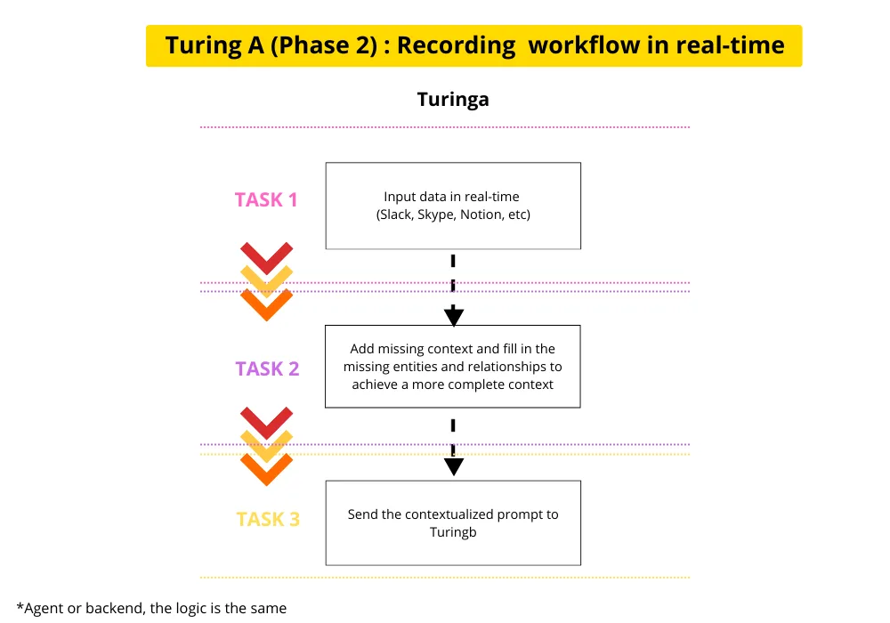 Turing A Phase 2