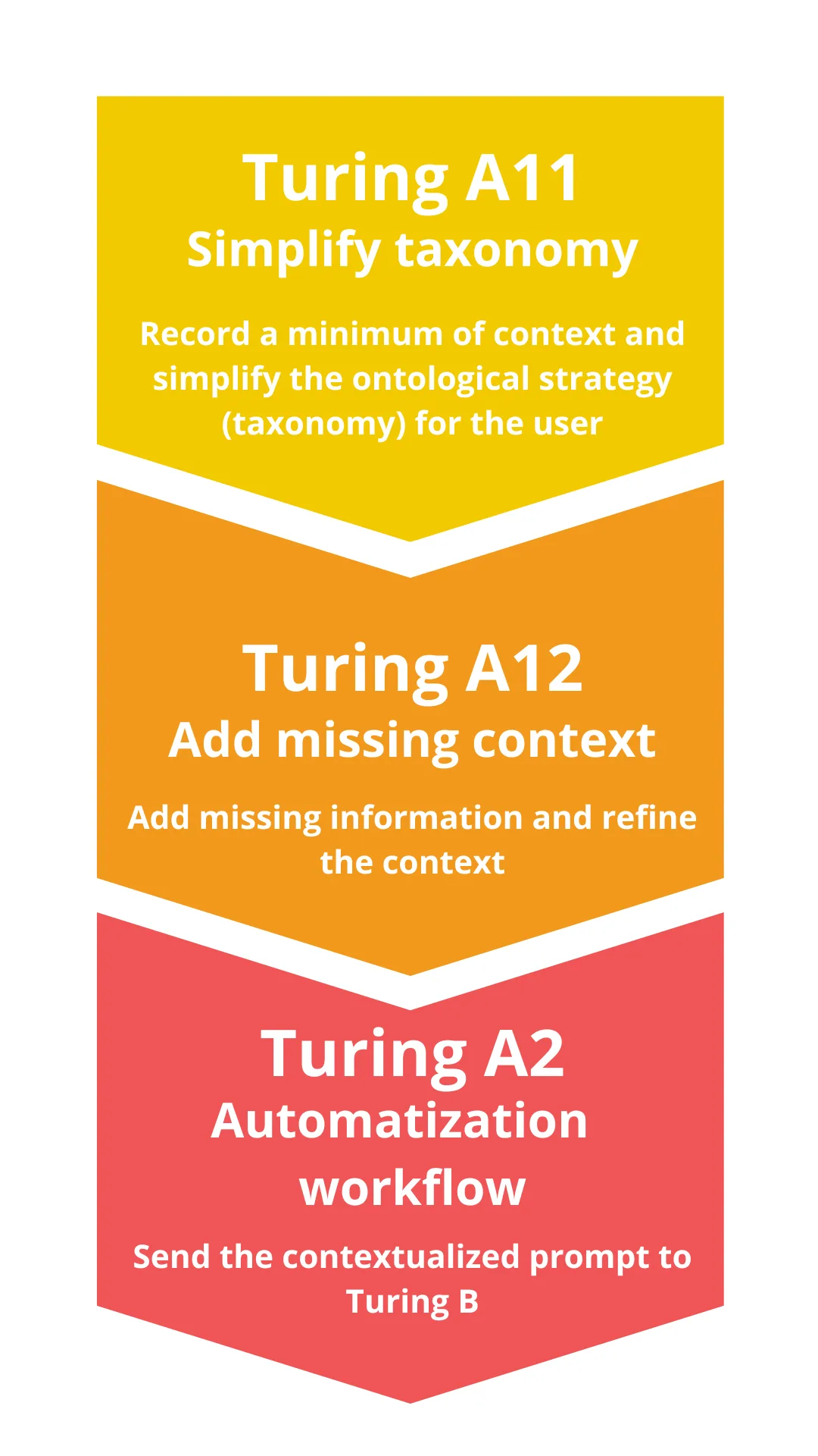 Turing Phase 1