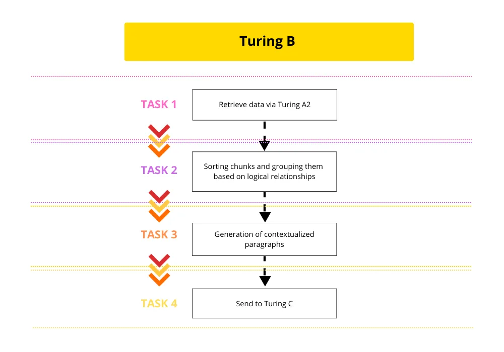 Illustration of Turing B