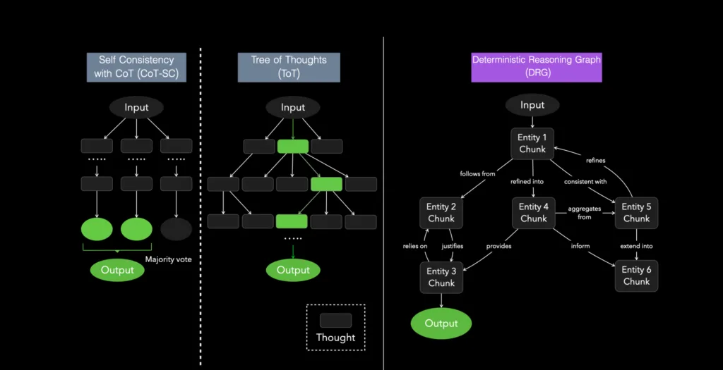 Deterministic Reasoning Graph