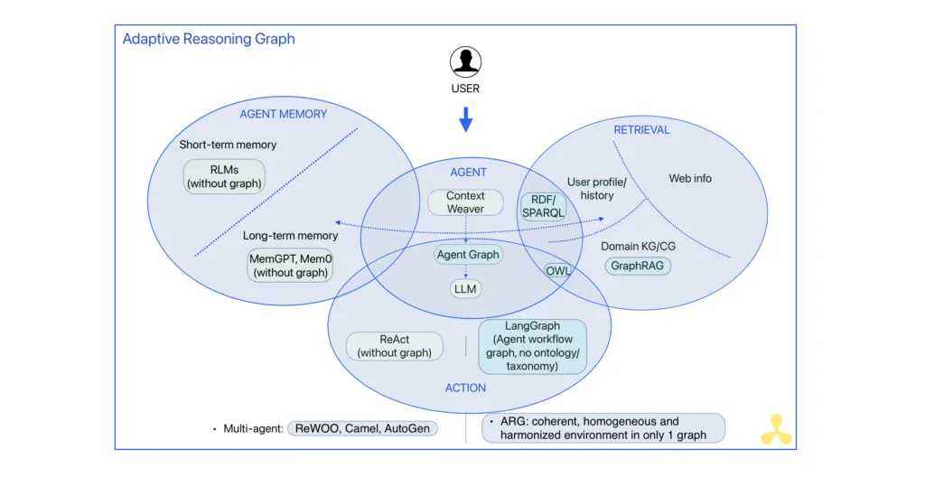 Adaptive Reasoning Graph set theory