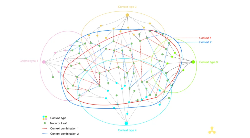 Context type with set theory