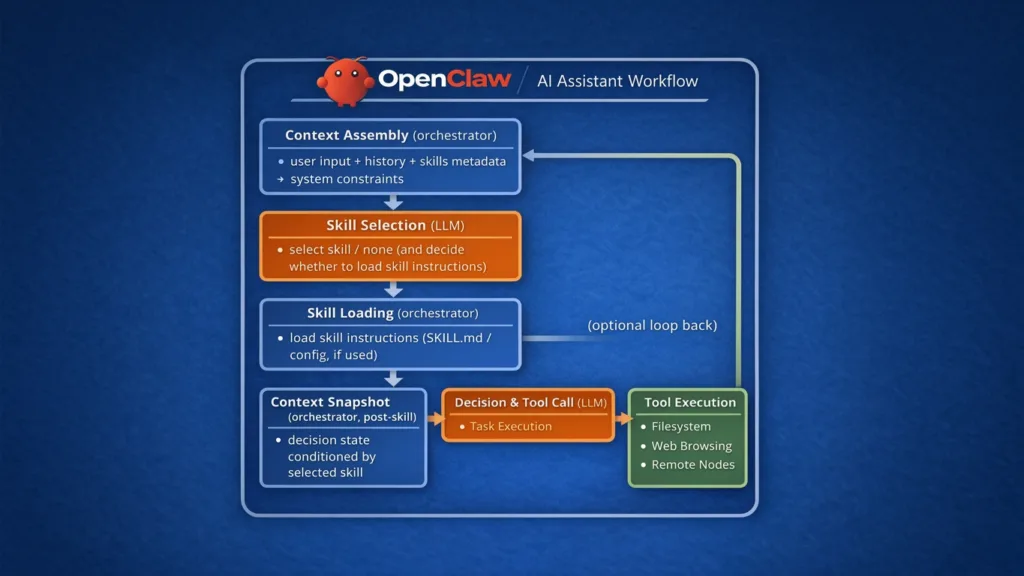 Why OpenClaw Is Not Designed for Customer-Facing or Regulated Environments